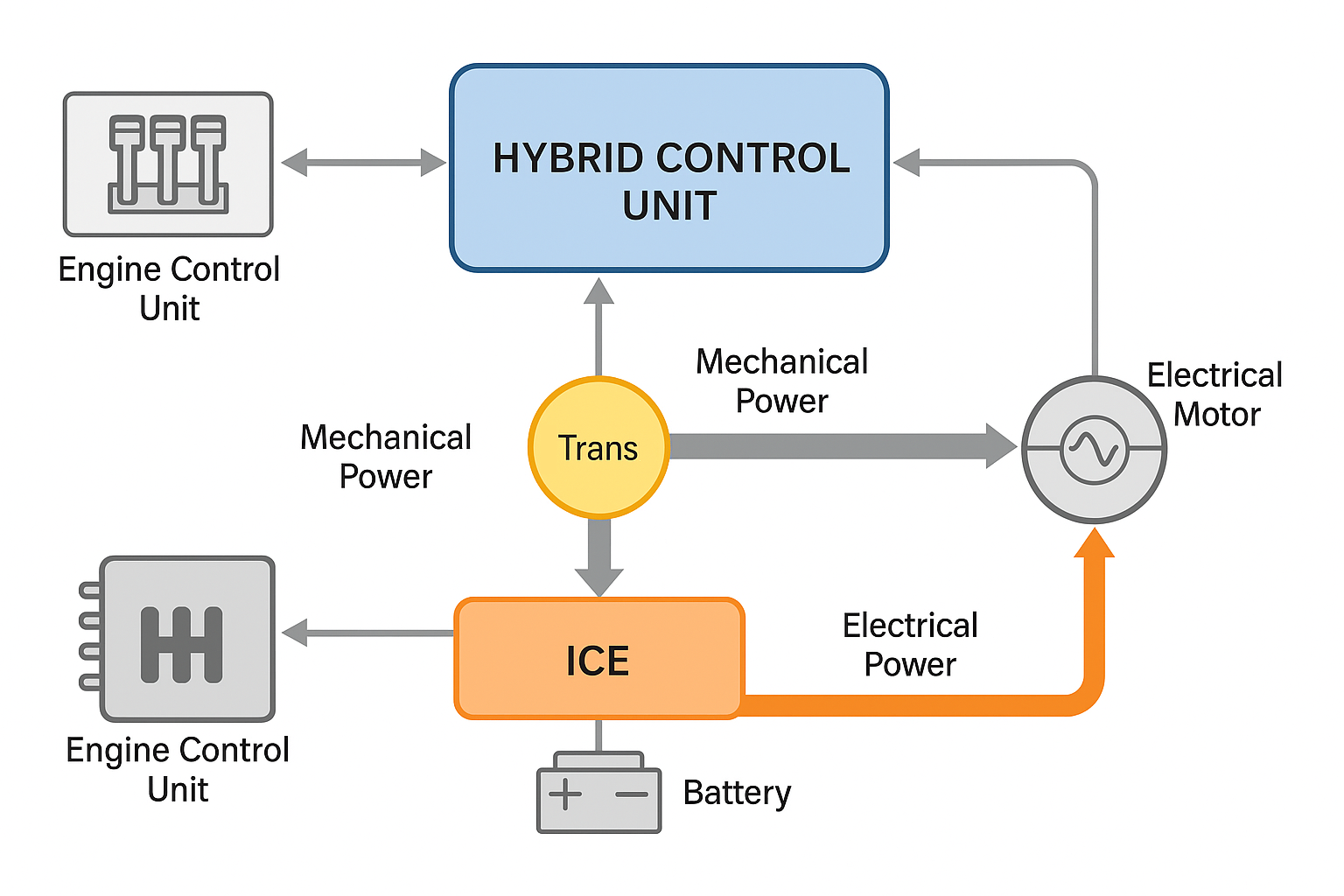 Vai trò của bộ điều khiển HCU trong việc điều phố giữa động cơ đốt ...